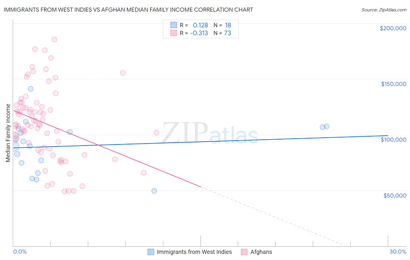 Immigrants from West Indies vs Afghan Median Family Income