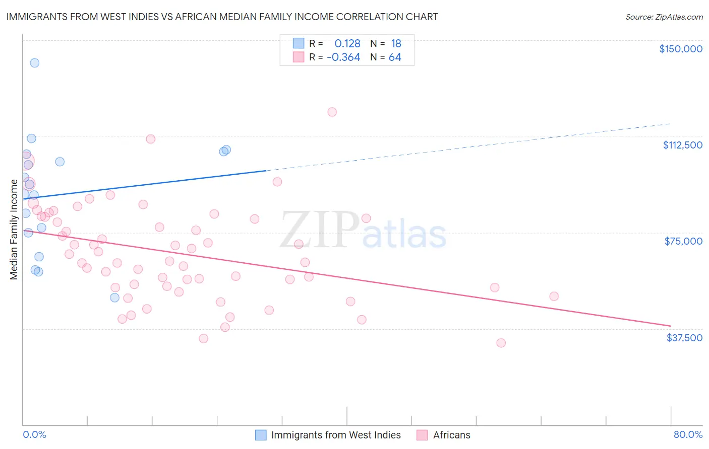Immigrants from West Indies vs African Median Family Income