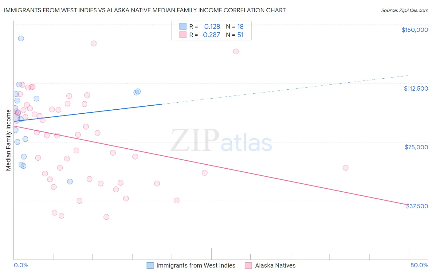 Immigrants from West Indies vs Alaska Native Median Family Income