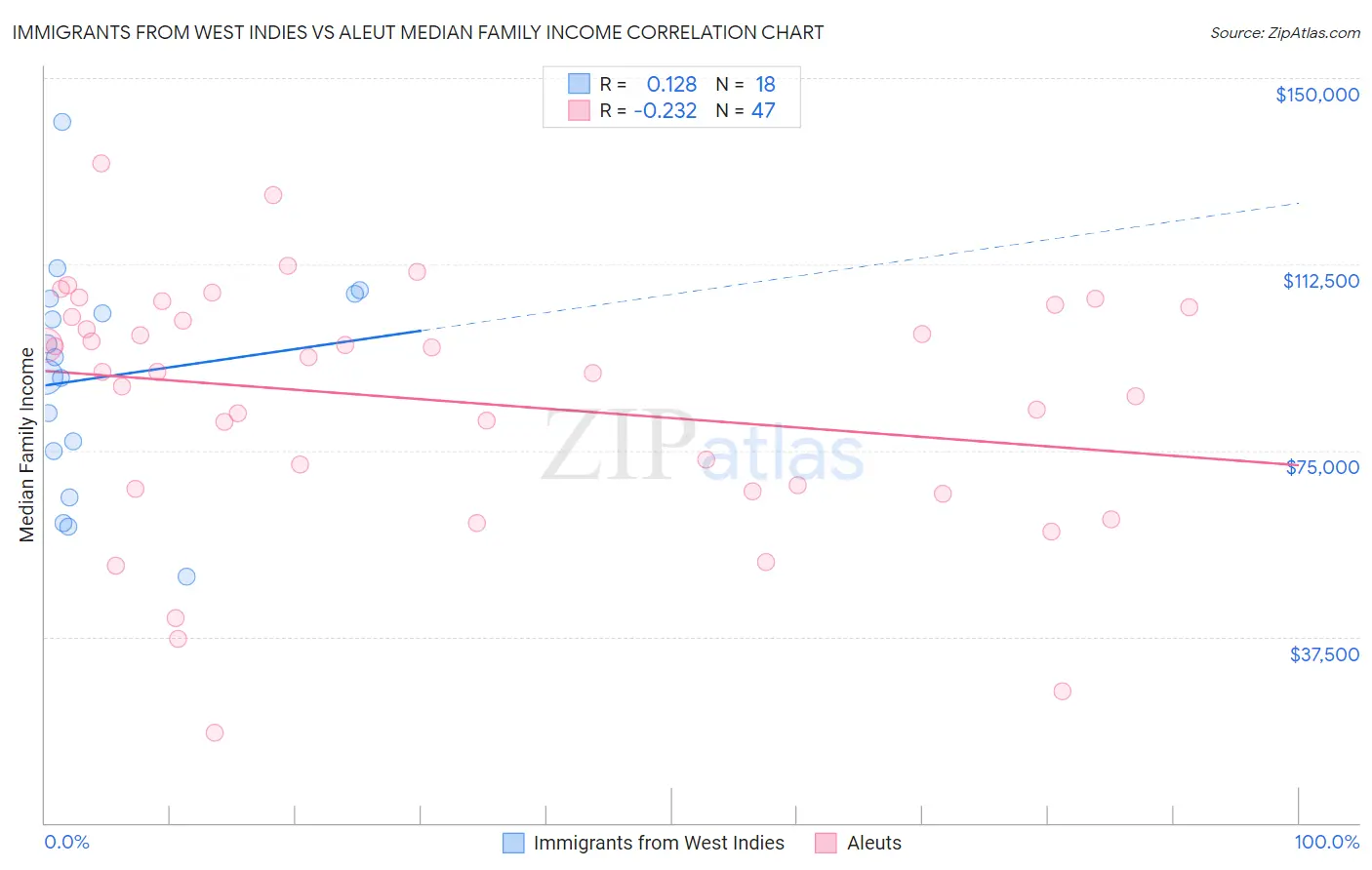 Immigrants from West Indies vs Aleut Median Family Income