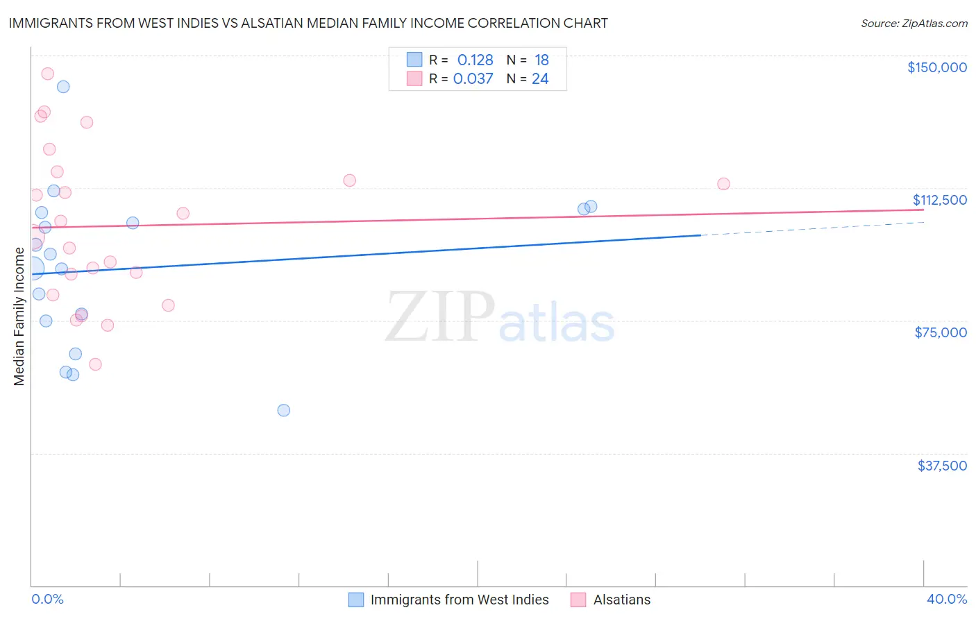 Immigrants from West Indies vs Alsatian Median Family Income
