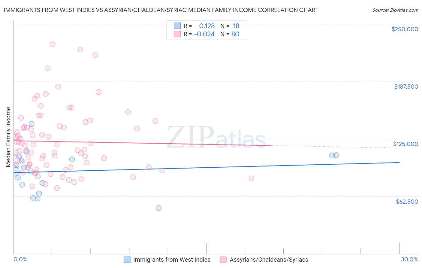 Immigrants from West Indies vs Assyrian/Chaldean/Syriac Median Family Income