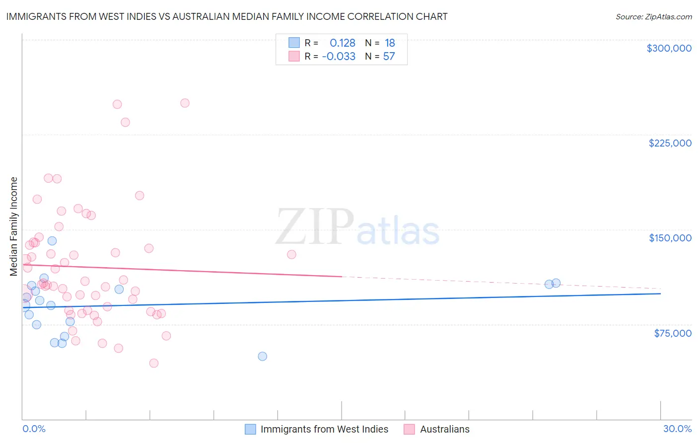 Immigrants from West Indies vs Australian Median Family Income
