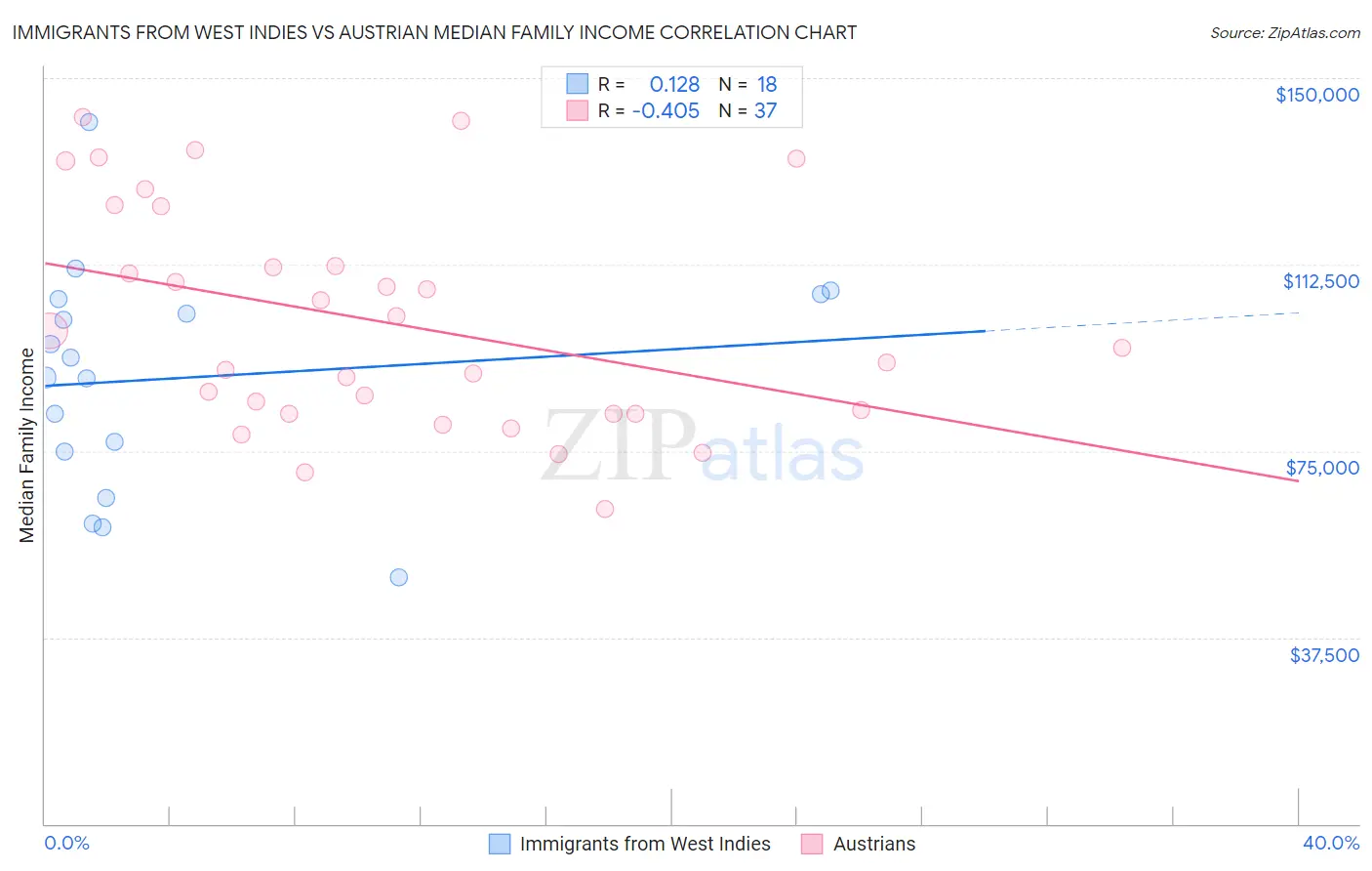 Immigrants from West Indies vs Austrian Median Family Income