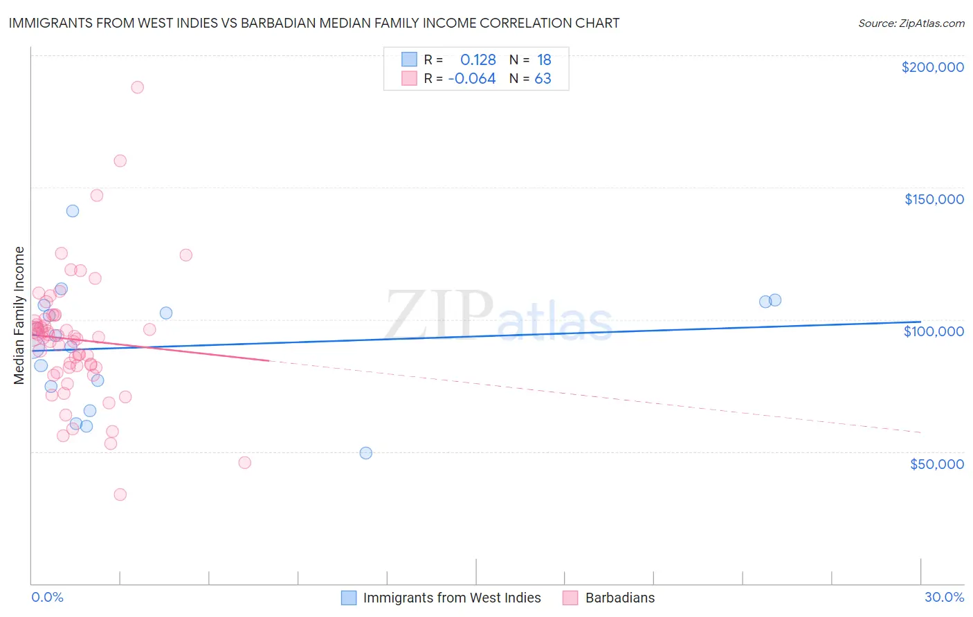 Immigrants from West Indies vs Barbadian Median Family Income