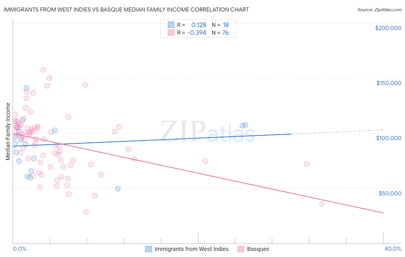 Immigrants from West Indies vs Basque Median Family Income