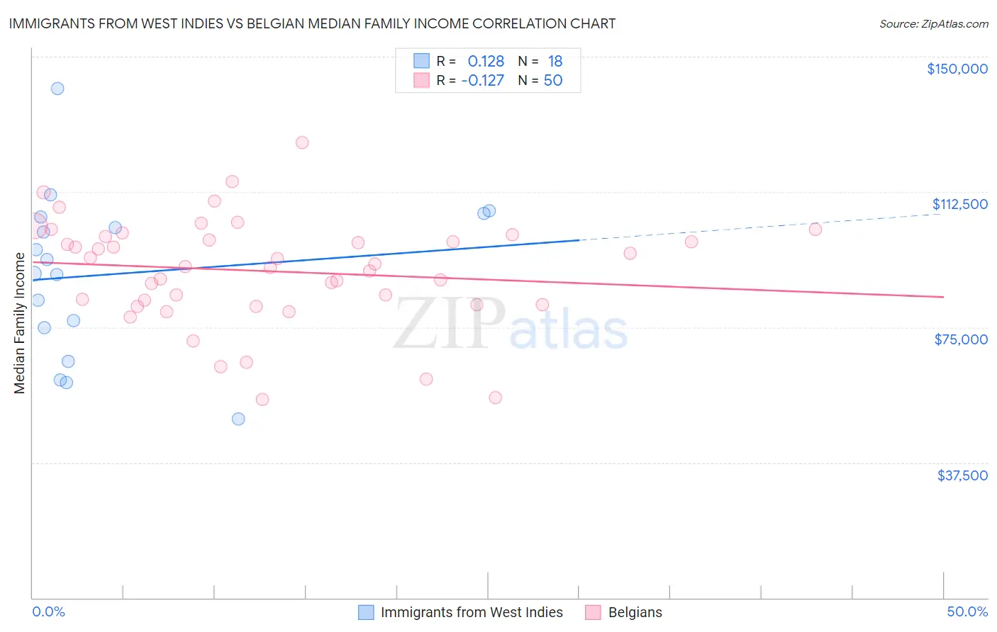 Immigrants from West Indies vs Belgian Median Family Income