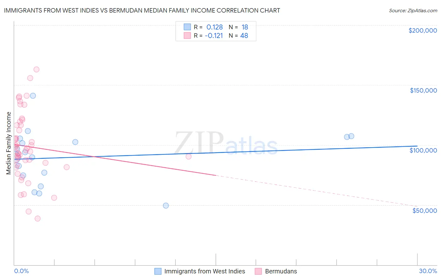 Immigrants from West Indies vs Bermudan Median Family Income