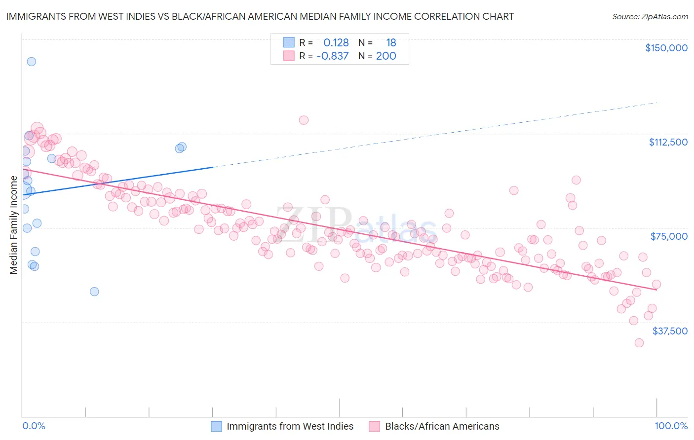 Immigrants from West Indies vs Black/African American Median Family Income