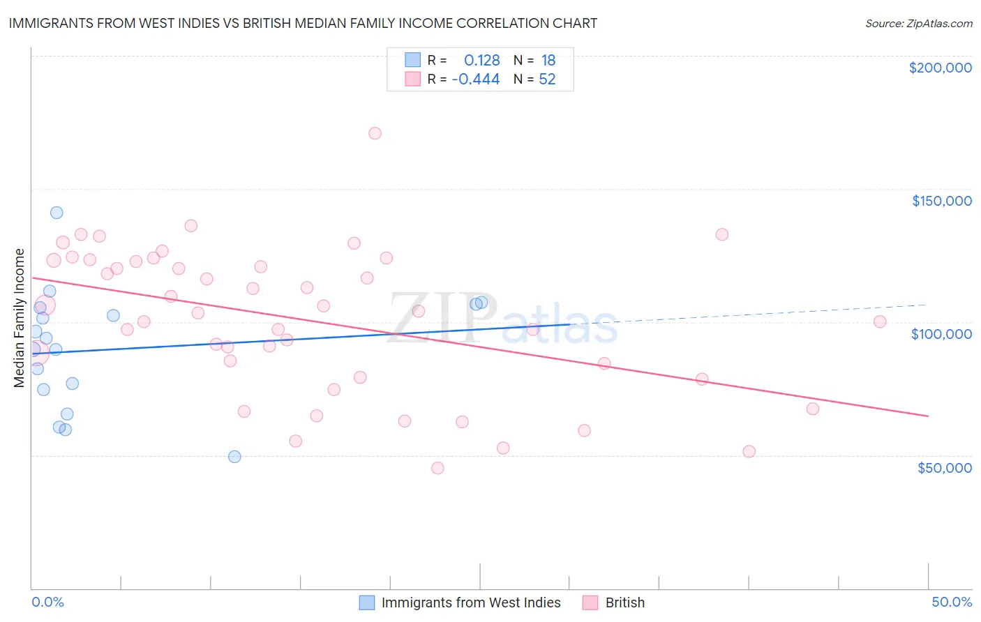 Immigrants from West Indies vs British Median Family Income