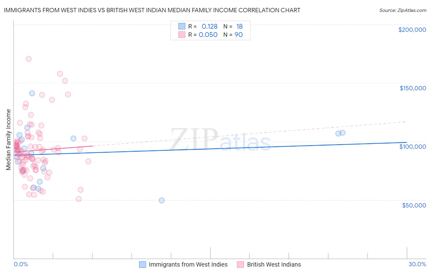 Immigrants from West Indies vs British West Indian Median Family Income