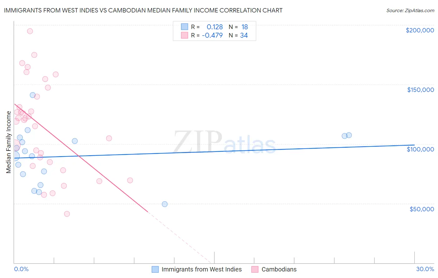 Immigrants from West Indies vs Cambodian Median Family Income
