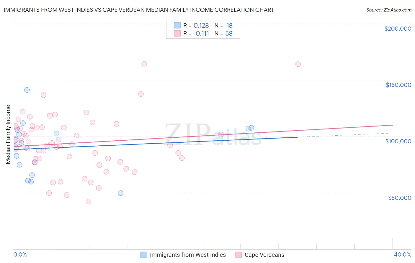 Immigrants from West Indies vs Cape Verdean Median Family Income