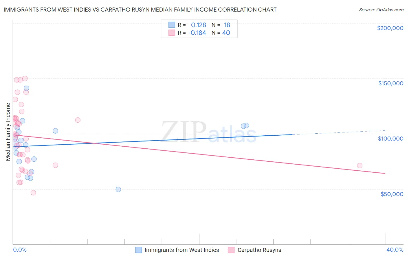Immigrants from West Indies vs Carpatho Rusyn Median Family Income