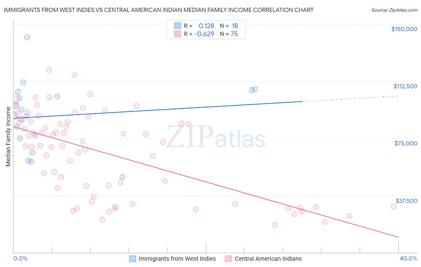 Immigrants from West Indies vs Central American Indian Median Family Income