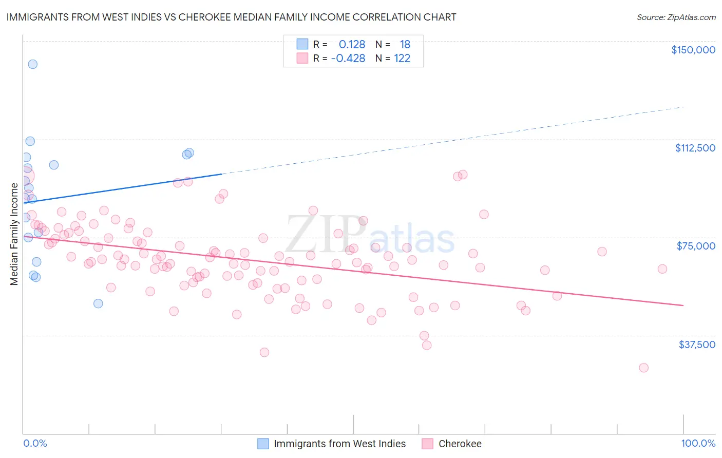 Immigrants from West Indies vs Cherokee Median Family Income