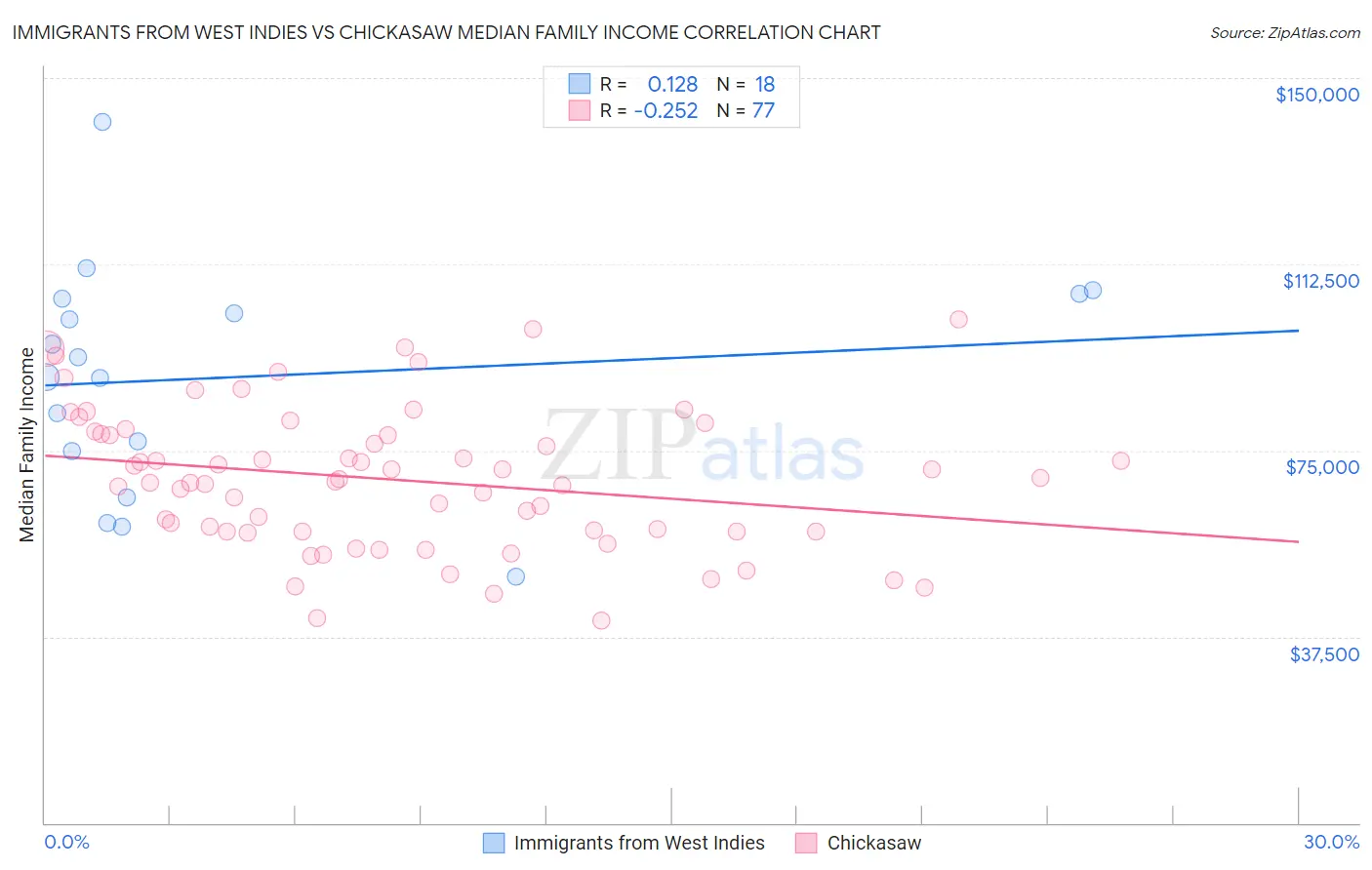 Immigrants from West Indies vs Chickasaw Median Family Income