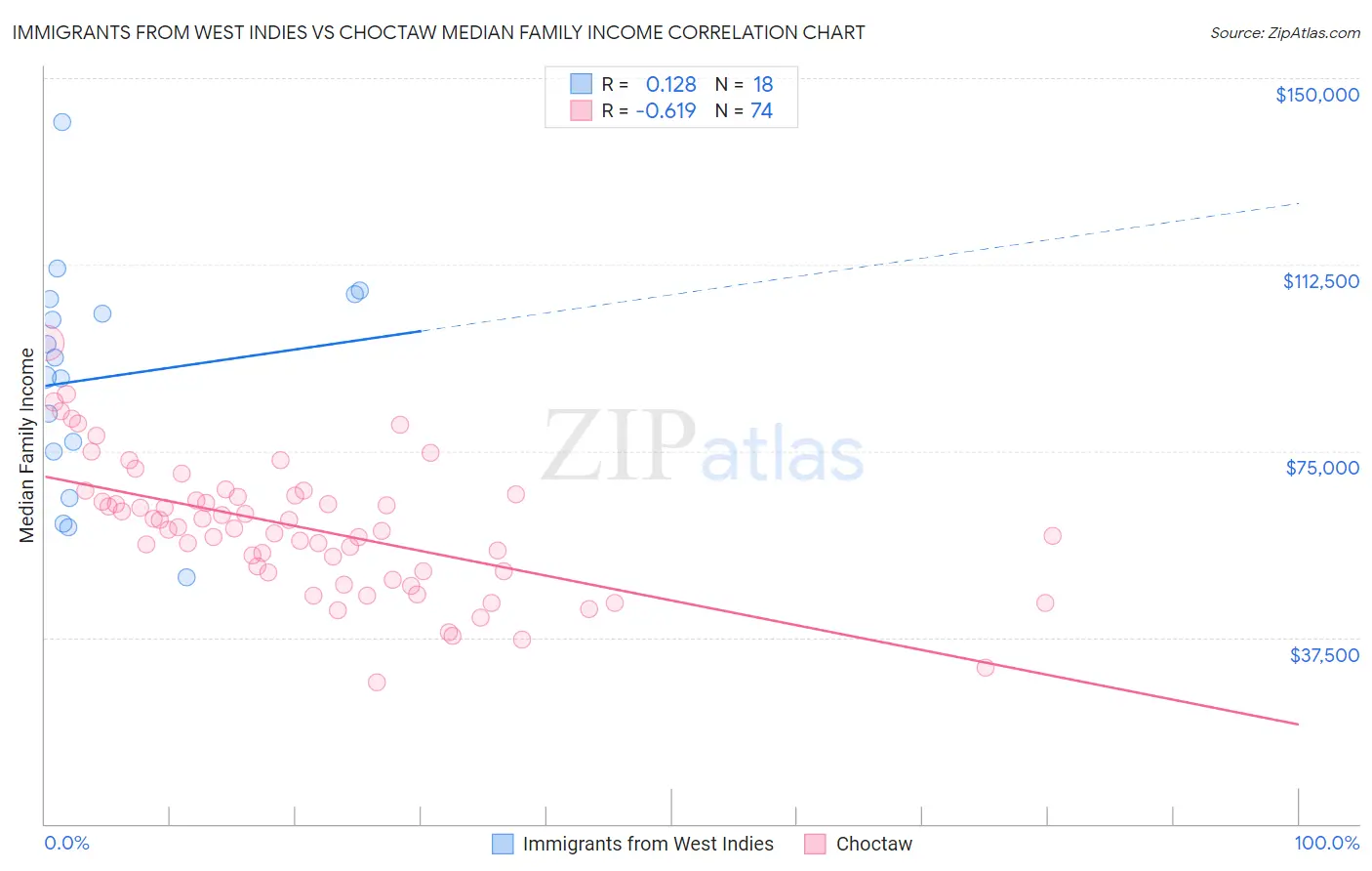 Immigrants from West Indies vs Choctaw Median Family Income