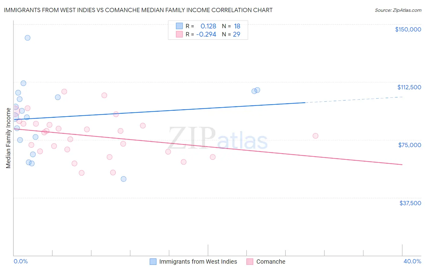 Immigrants from West Indies vs Comanche Median Family Income