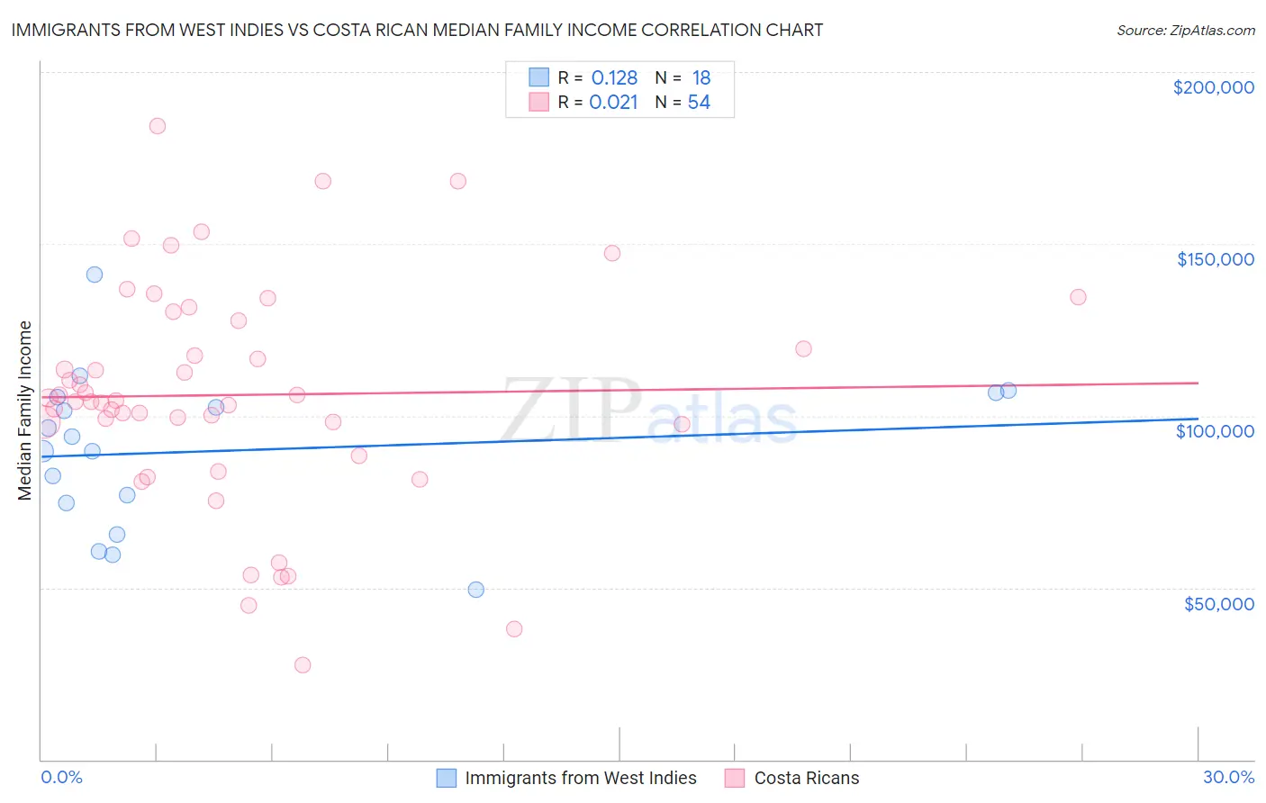 Immigrants from West Indies vs Costa Rican Median Family Income