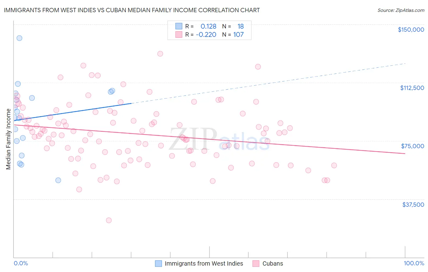 Immigrants from West Indies vs Cuban Median Family Income