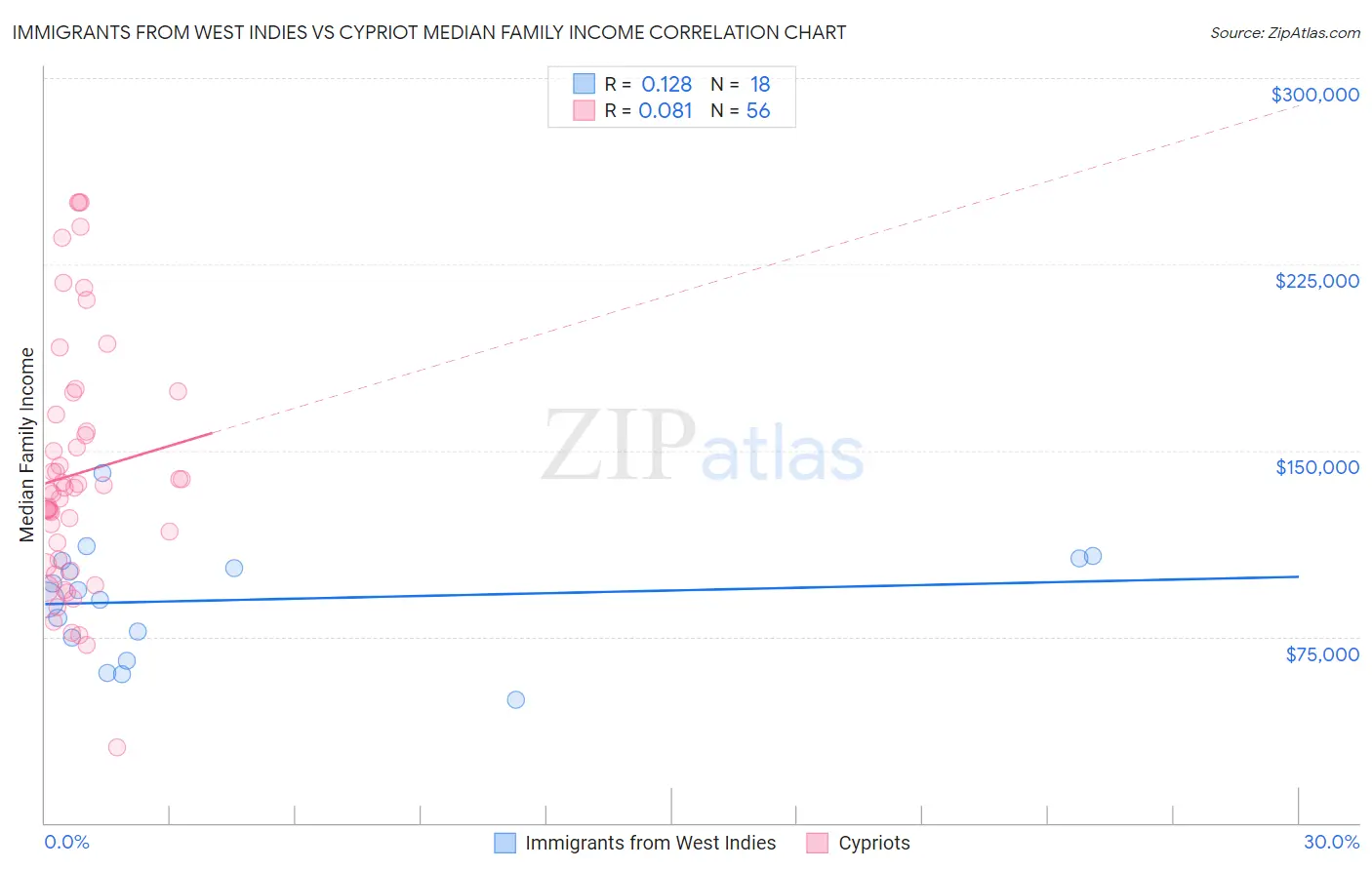 Immigrants from West Indies vs Cypriot Median Family Income
