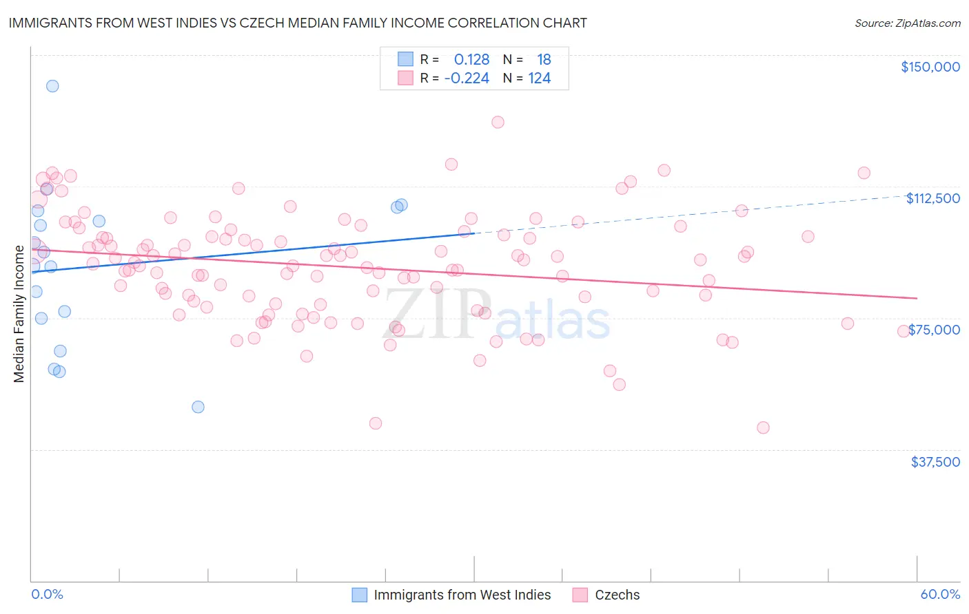 Immigrants from West Indies vs Czech Median Family Income