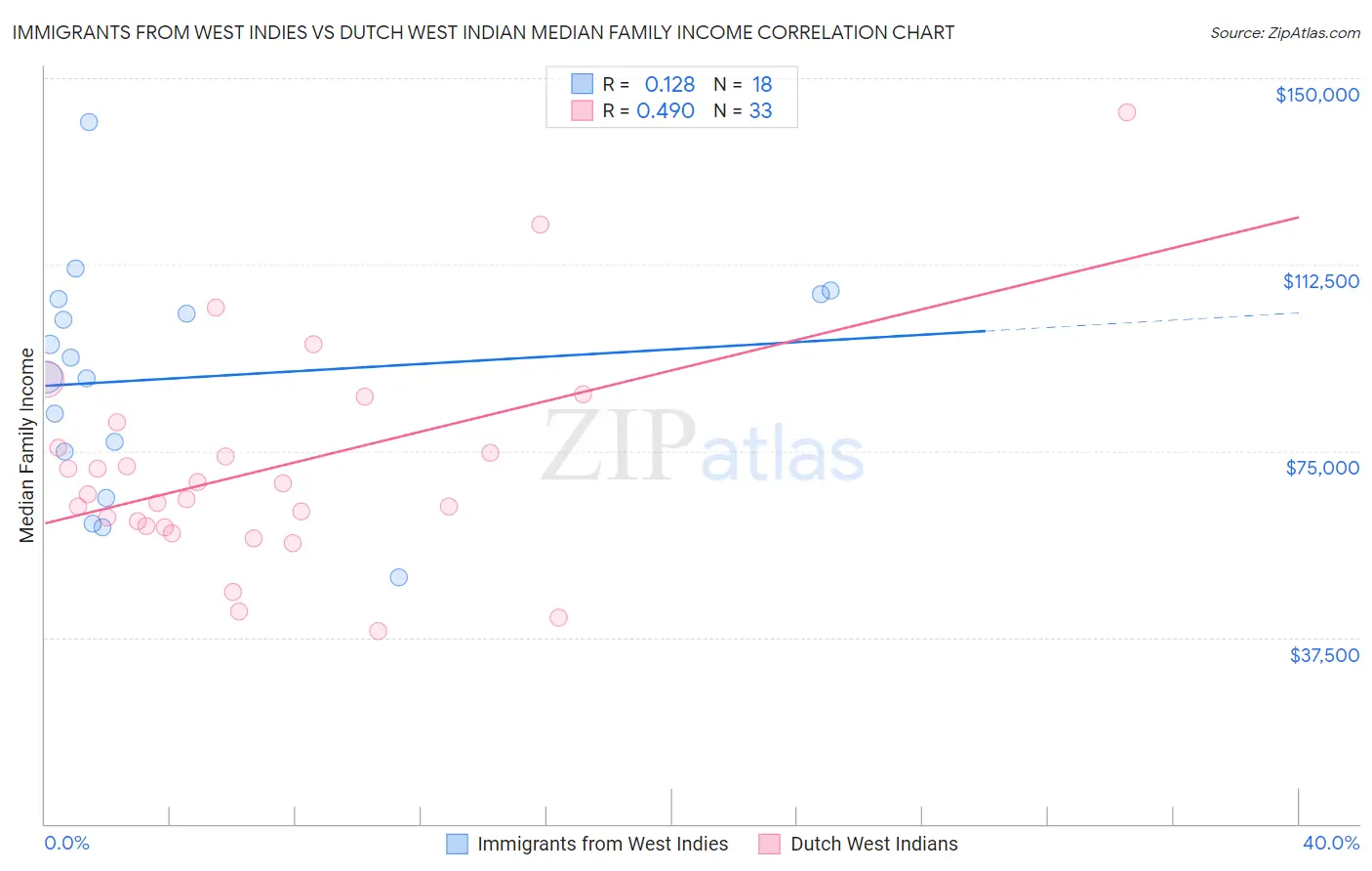 Immigrants from West Indies vs Dutch West Indian Median Family Income