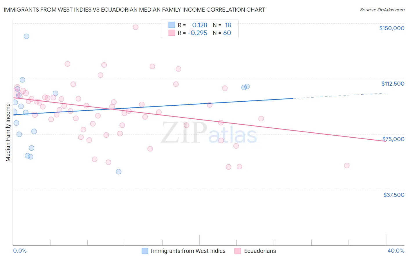 Immigrants from West Indies vs Ecuadorian Median Family Income