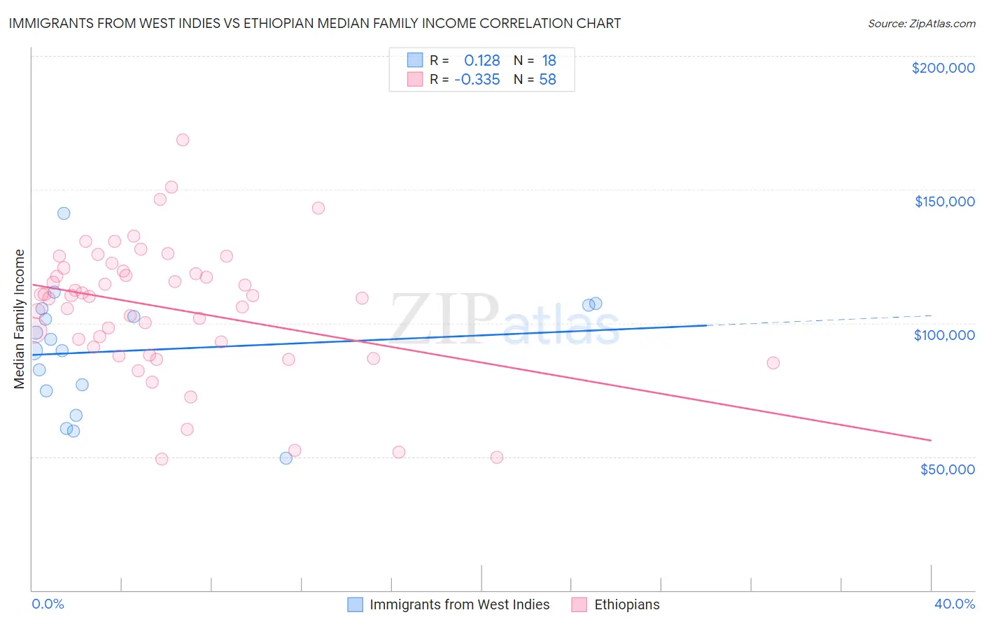 Immigrants from West Indies vs Ethiopian Median Family Income