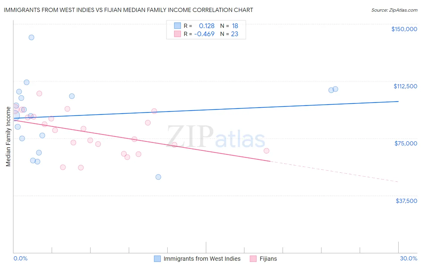 Immigrants from West Indies vs Fijian Median Family Income