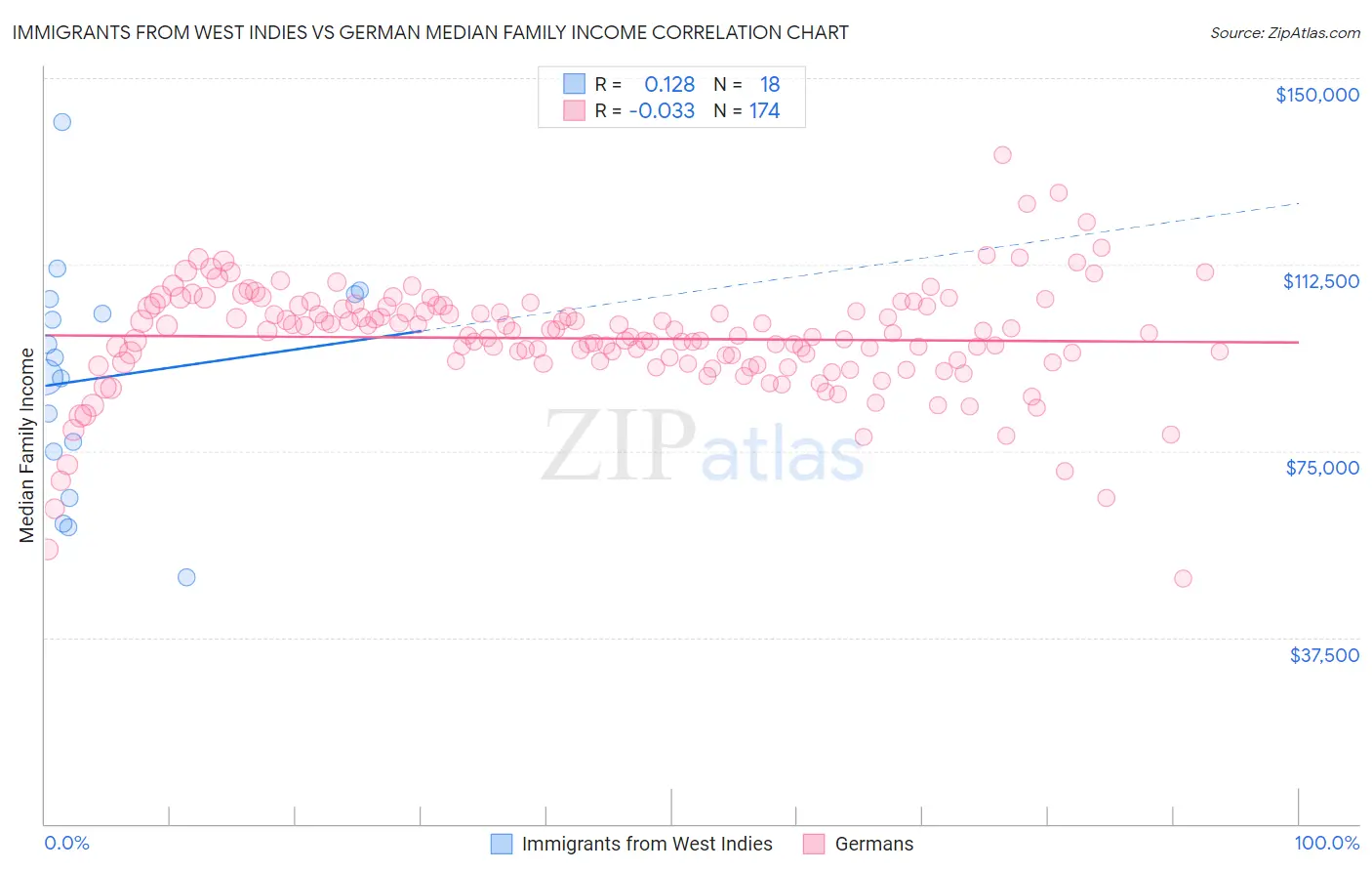 Immigrants from West Indies vs German Median Family Income