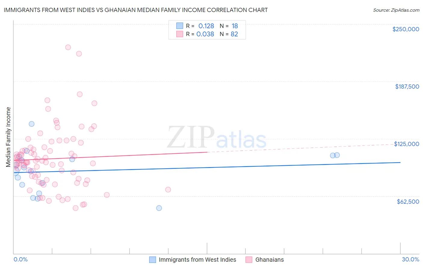Immigrants from West Indies vs Ghanaian Median Family Income
