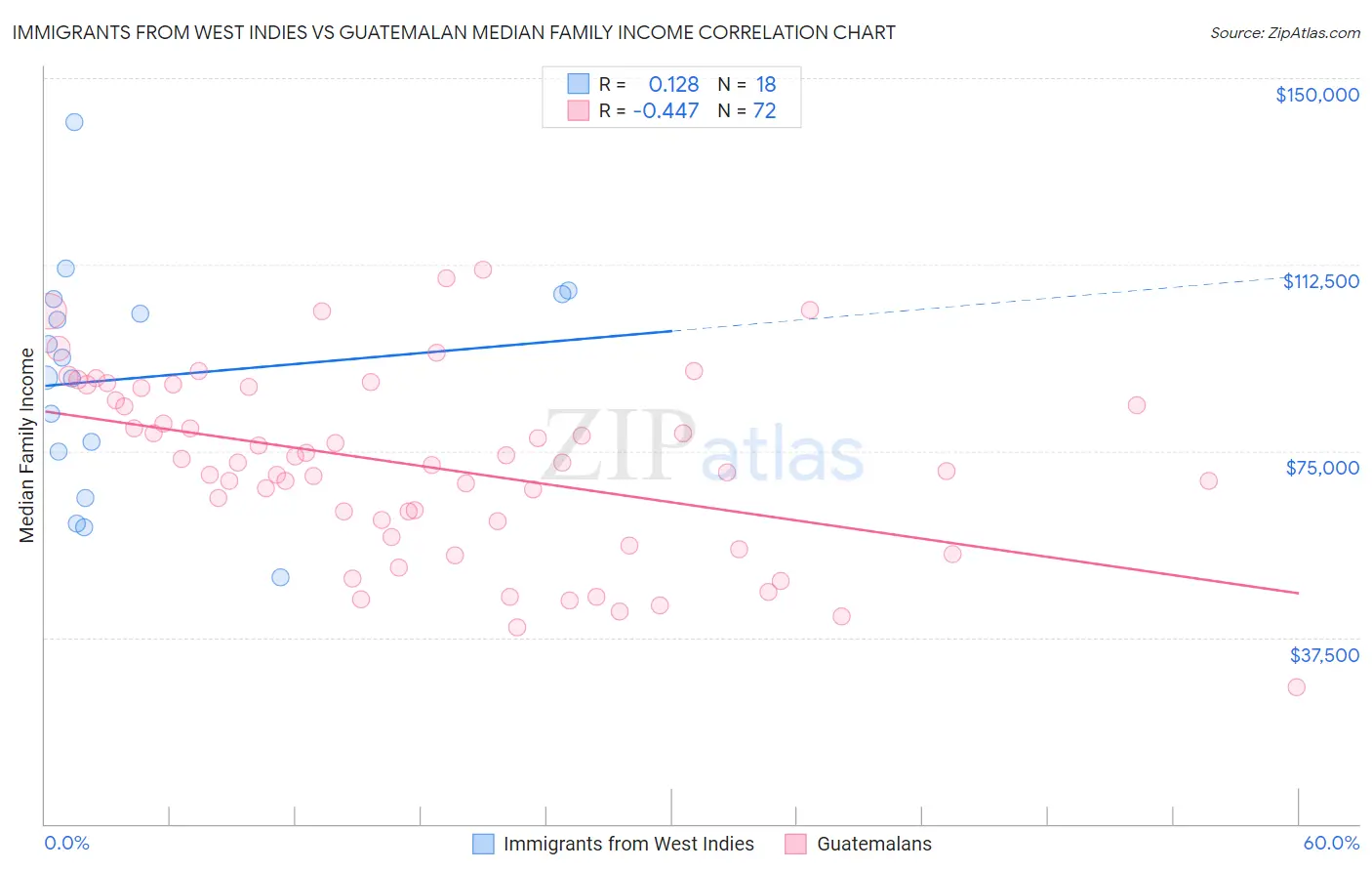 Immigrants from West Indies vs Guatemalan Median Family Income