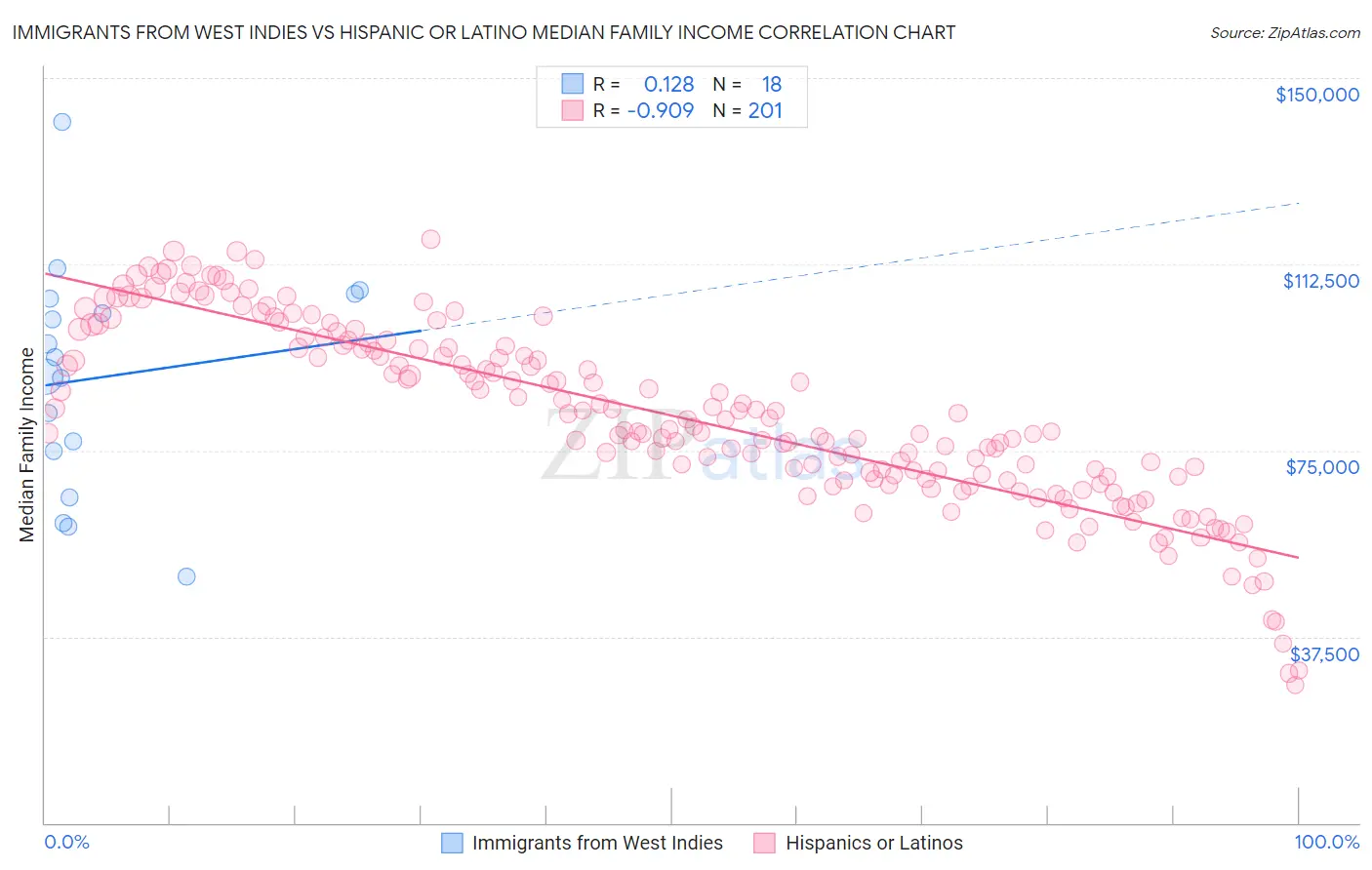 Immigrants from West Indies vs Hispanic or Latino Median Family Income