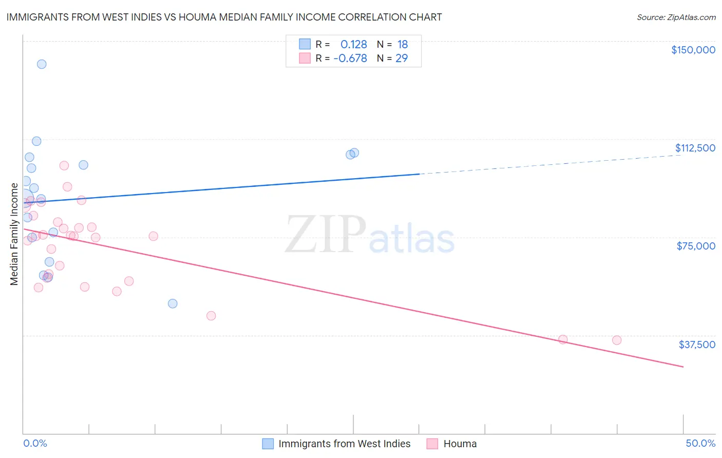Immigrants from West Indies vs Houma Median Family Income