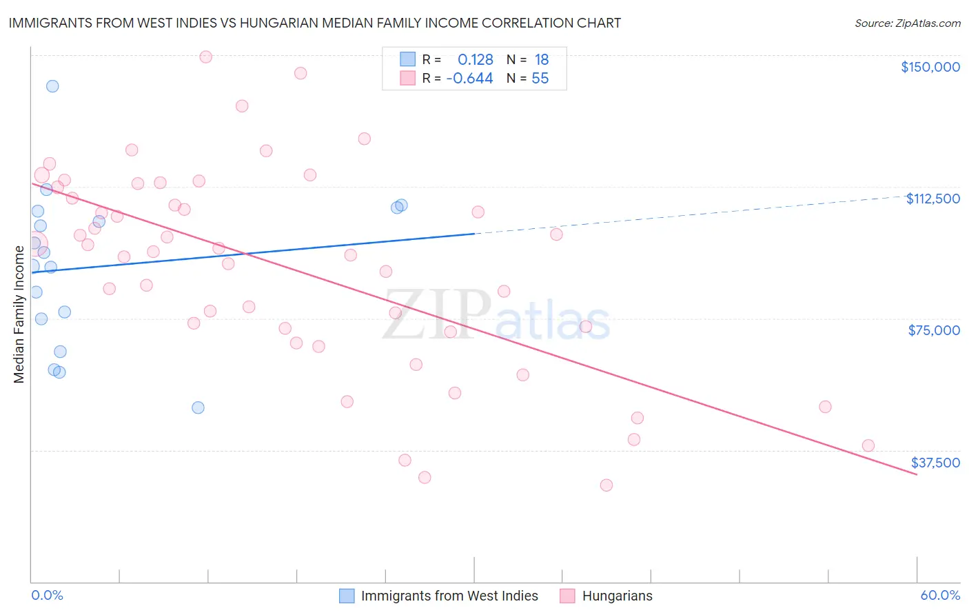 Immigrants from West Indies vs Hungarian Median Family Income