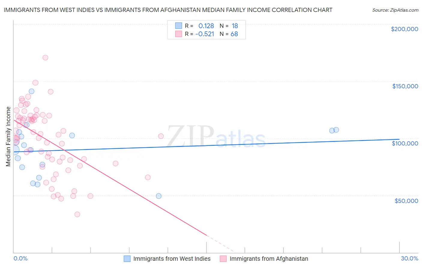 Immigrants from West Indies vs Immigrants from Afghanistan Median Family Income