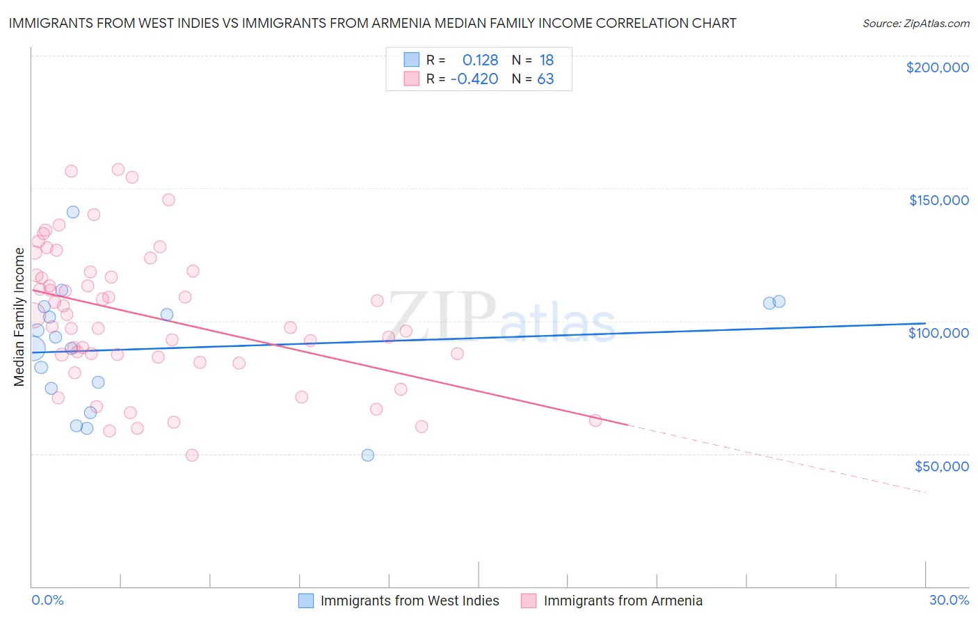 Immigrants from West Indies vs Immigrants from Armenia Median Family Income