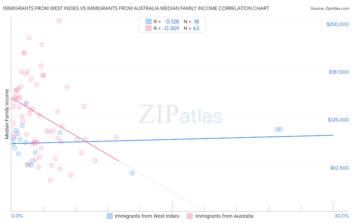 Immigrants from West Indies vs Immigrants from Australia Median Family Income