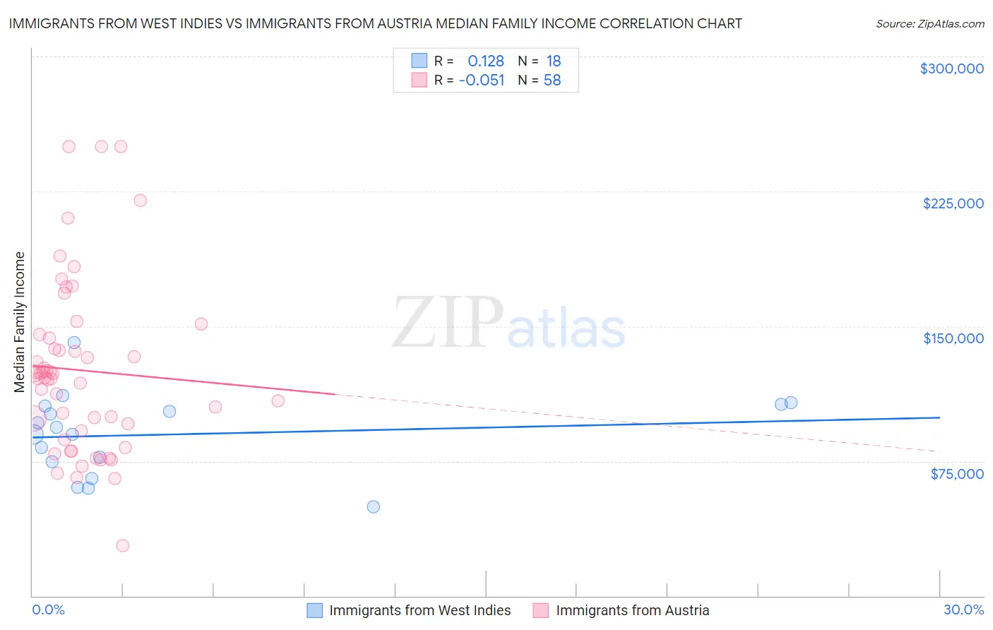 Immigrants from West Indies vs Immigrants from Austria Median Family Income