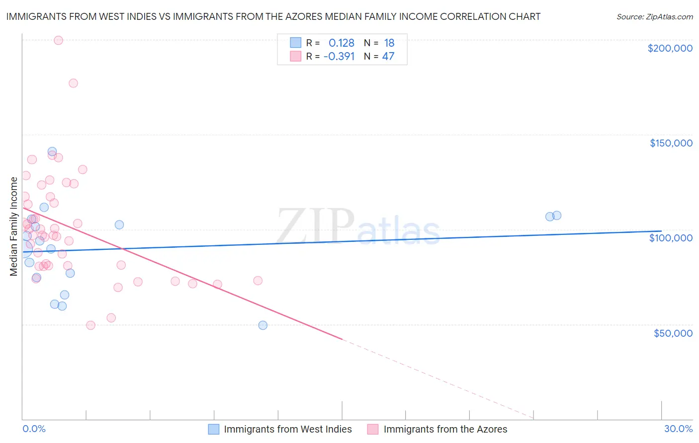 Immigrants from West Indies vs Immigrants from the Azores Median Family Income