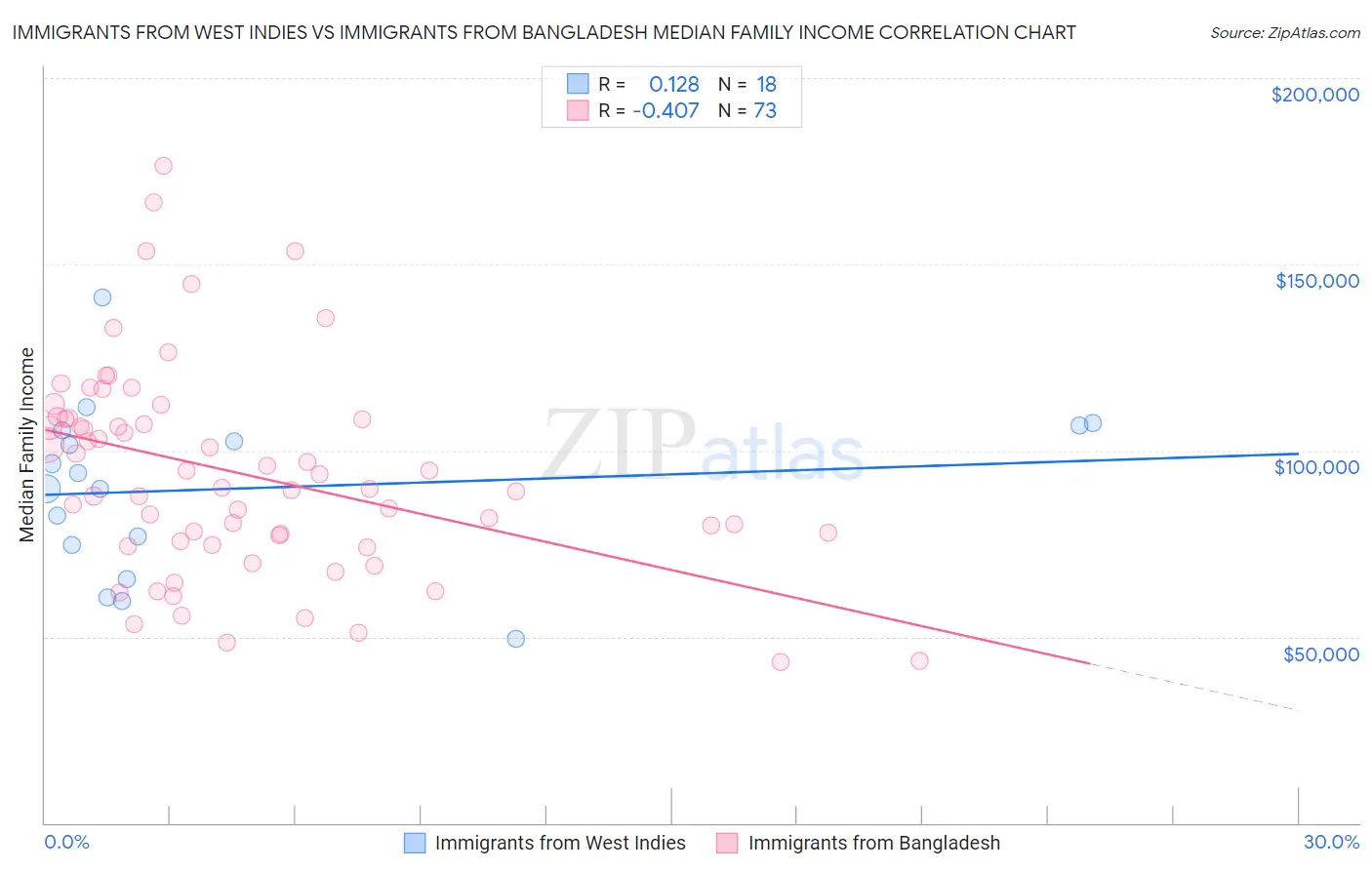 Immigrants from West Indies vs Immigrants from Bangladesh Median Family Income