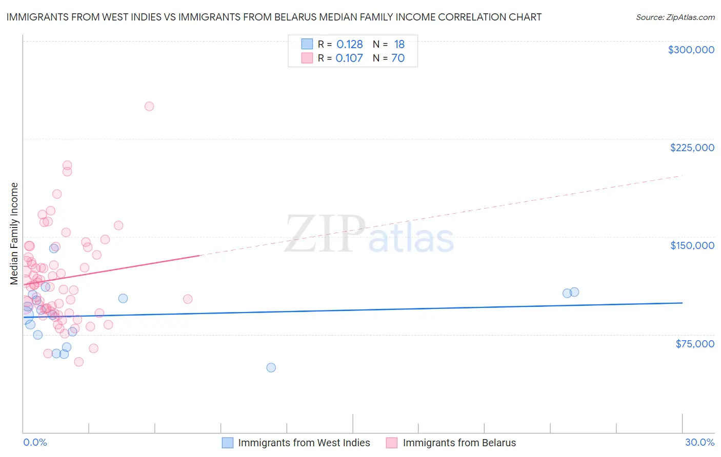 Immigrants from West Indies vs Immigrants from Belarus Median Family Income