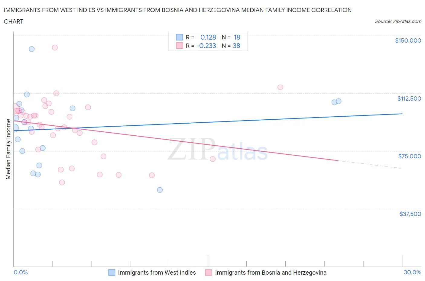 Immigrants from West Indies vs Immigrants from Bosnia and Herzegovina Median Family Income