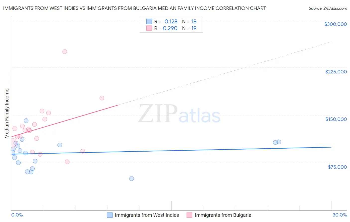 Immigrants from West Indies vs Immigrants from Bulgaria Median Family Income