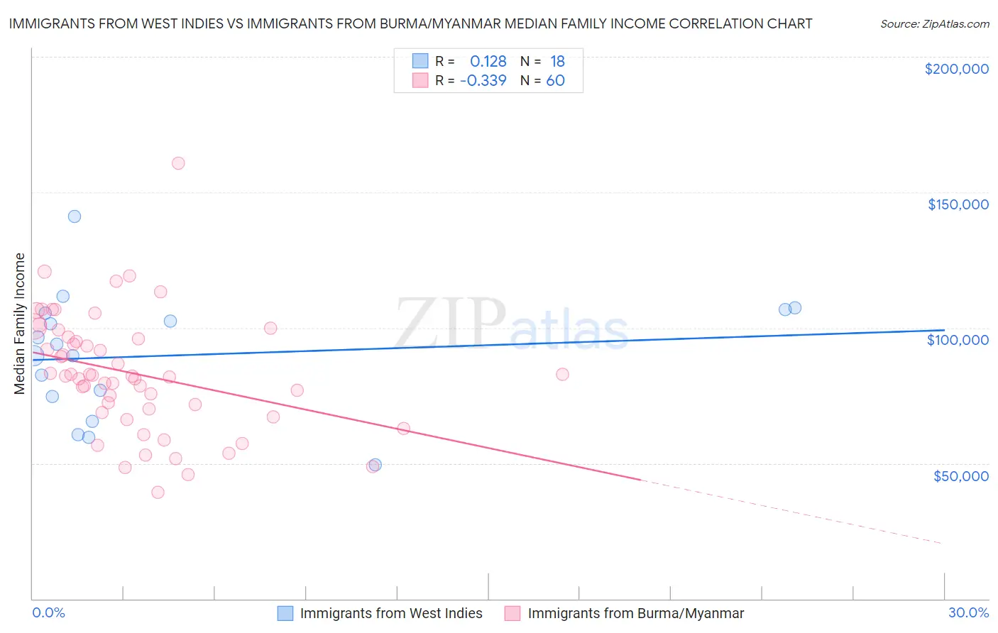 Immigrants from West Indies vs Immigrants from Burma/Myanmar Median Family Income