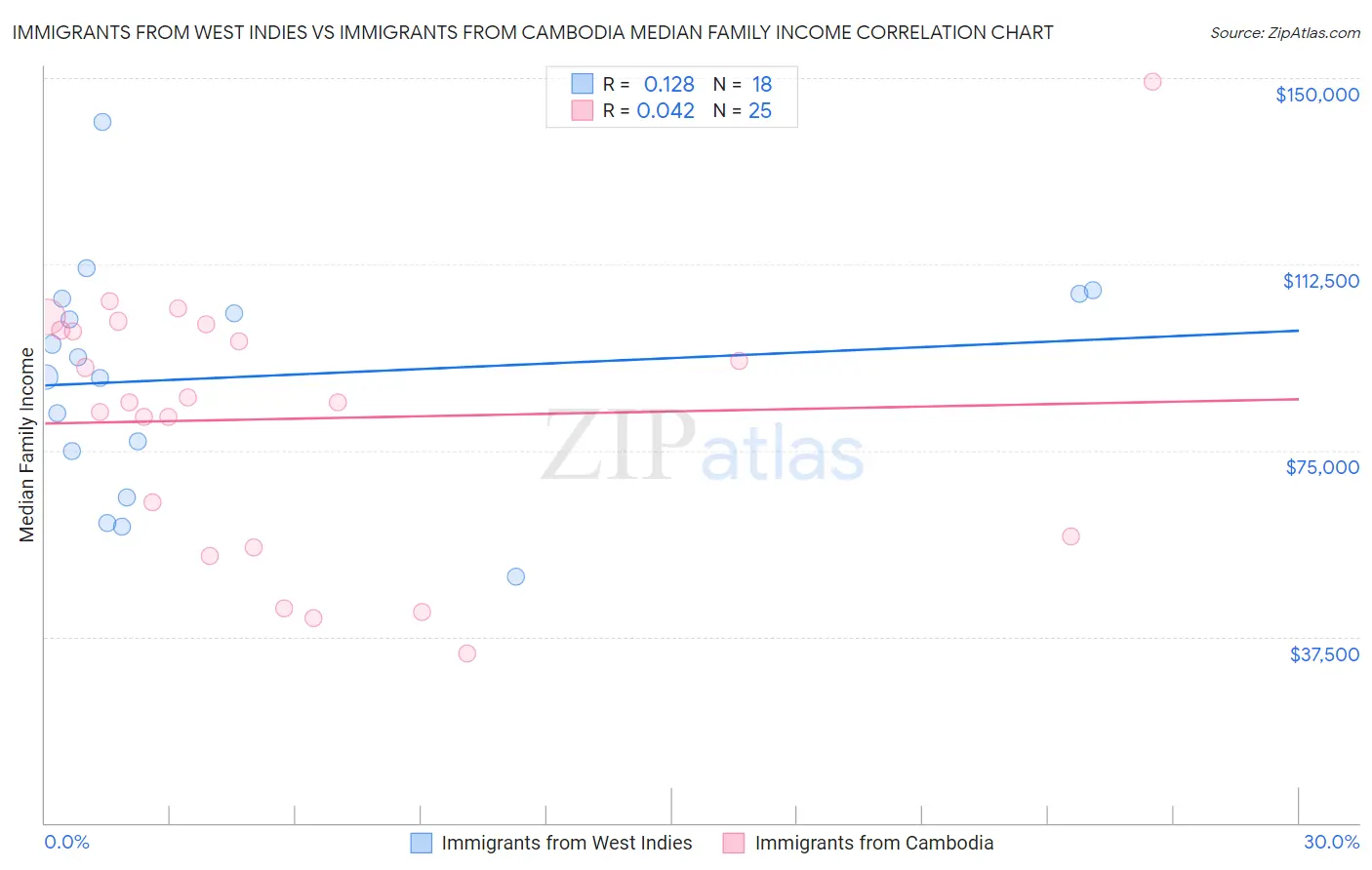 Immigrants from West Indies vs Immigrants from Cambodia Median Family Income