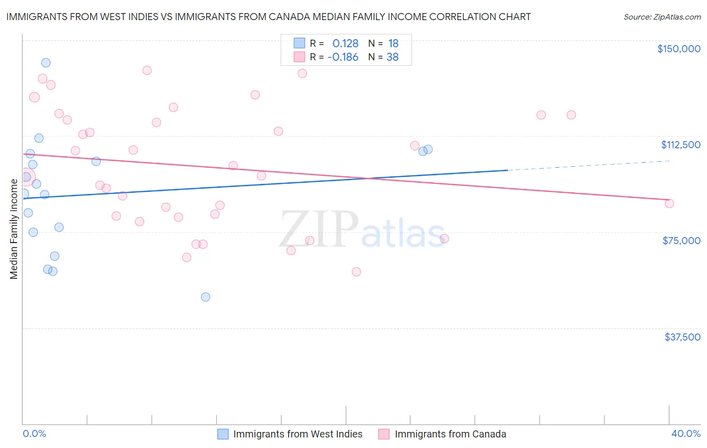 Immigrants from West Indies vs Immigrants from Canada Median Family Income