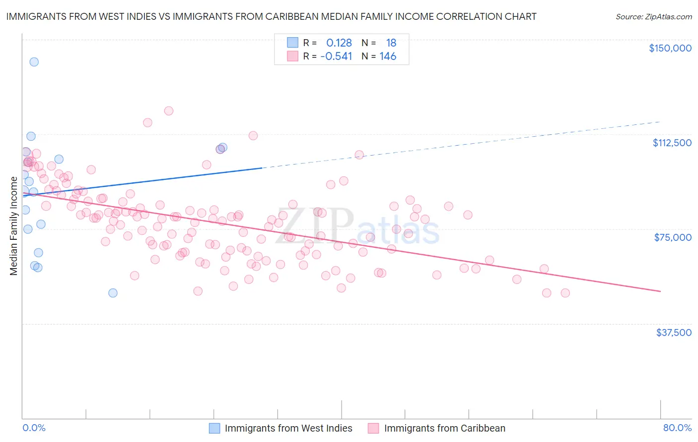 Immigrants from West Indies vs Immigrants from Caribbean Median Family Income
